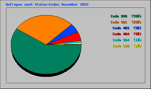 Anfragen nach Status-Codes Dezember 2025