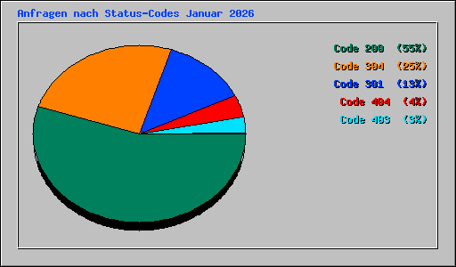 Anfragen nach Status-Codes Januar 2026