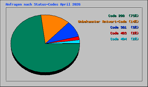 Anfragen nach Status-Codes April 2026