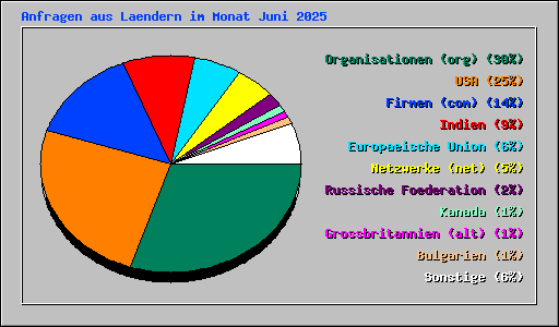 Anfragen aus Laendern im Monat Juni 2025