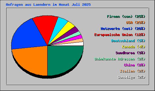 Anfragen aus Laendern im Monat Juli 2025