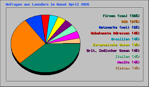 Anfragen aus Laendern im Monat April 2026