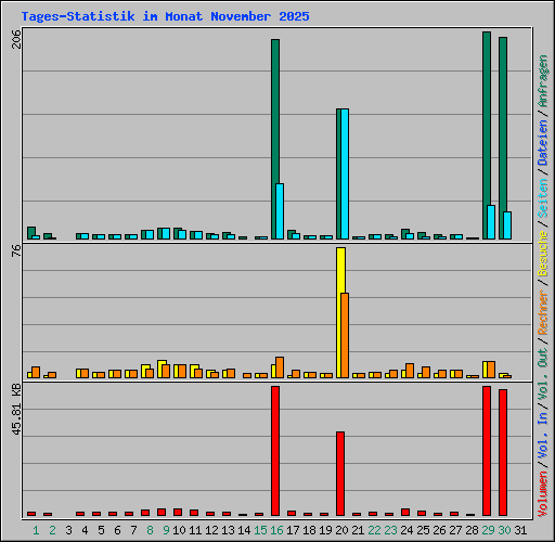 Tages-Statistik im Monat November 2025