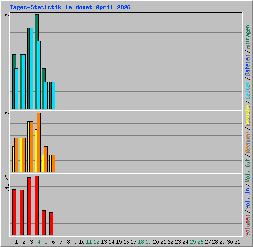 Tages-Statistik im Monat April 2026