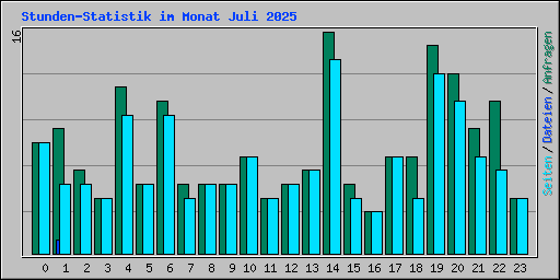 Stunden-Statistik im Monat Juli 2025