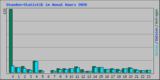 Stunden-Statistik im Monat Maerz 2026