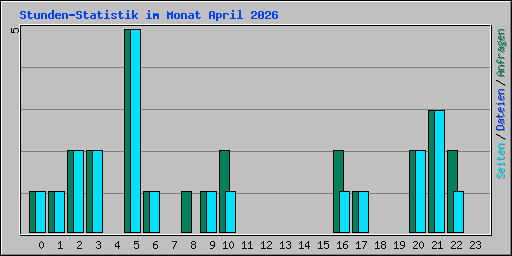 Stunden-Statistik im Monat April 2026