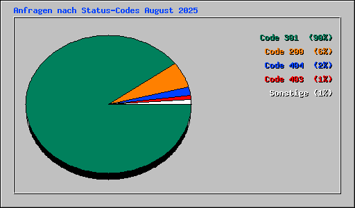 Anfragen nach Status-Codes August 2025