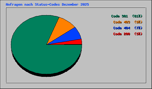 Anfragen nach Status-Codes Dezember 2025