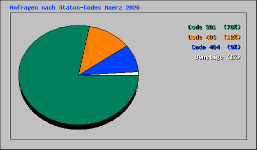 Anfragen nach Status-Codes Maerz 2026
