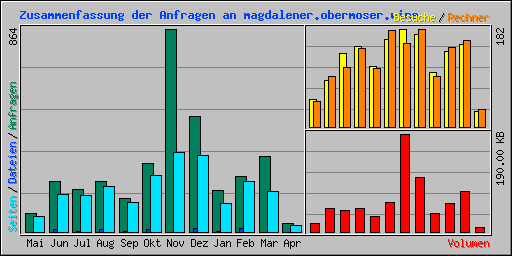 Zusammenfassung der Anfragen an magdalener.obermoser.wine