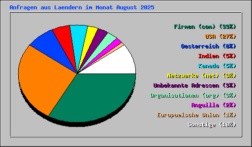 Anfragen aus Laendern im Monat August 2025