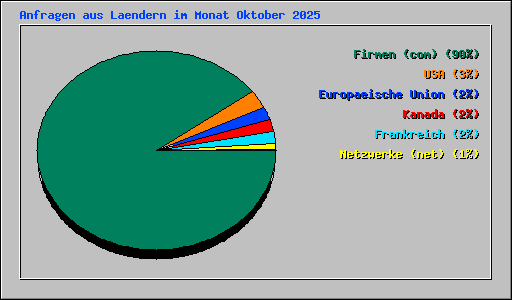 Anfragen aus Laendern im Monat Oktober 2025