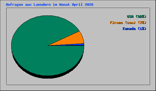 Anfragen aus Laendern im Monat April 2026