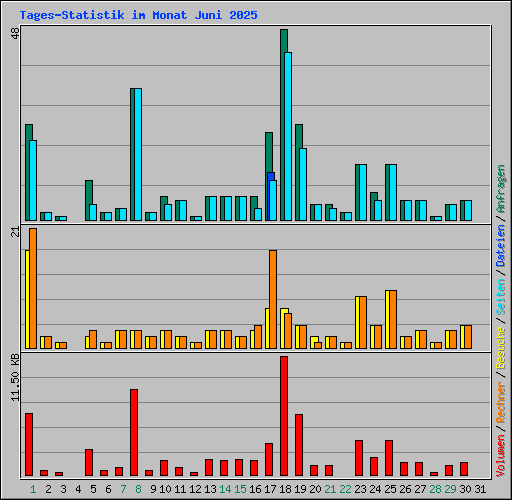 Tages-Statistik im Monat Juni 2025