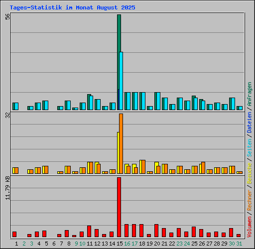 Tages-Statistik im Monat August 2025