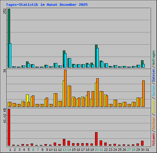Tages-Statistik im Monat Dezember 2025