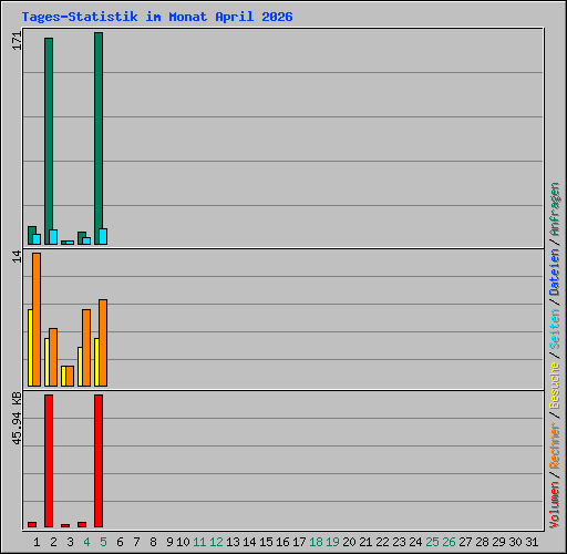 Tages-Statistik im Monat April 2026