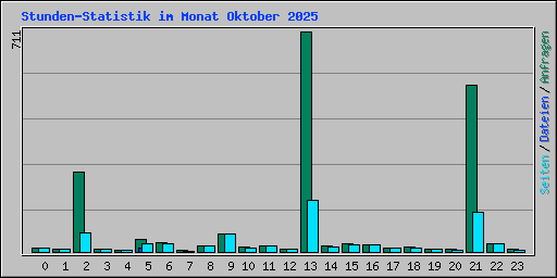 Stunden-Statistik im Monat Oktober 2025