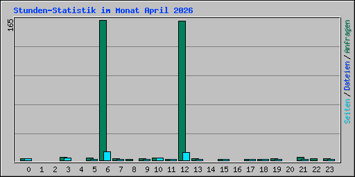 Stunden-Statistik im Monat April 2026