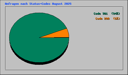 Anfragen nach Status-Codes August 2025