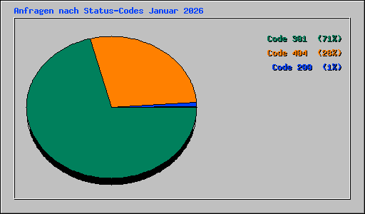 Anfragen nach Status-Codes Januar 2026