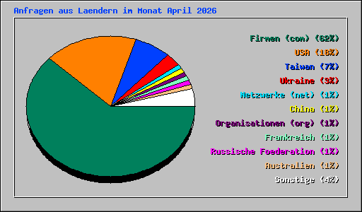 Anfragen aus Laendern im Monat April 2026