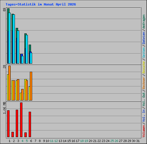 Tages-Statistik im Monat April 2026