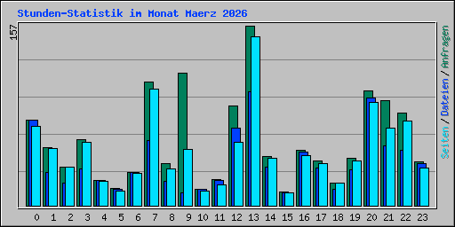 Stunden-Statistik im Monat Maerz 2026