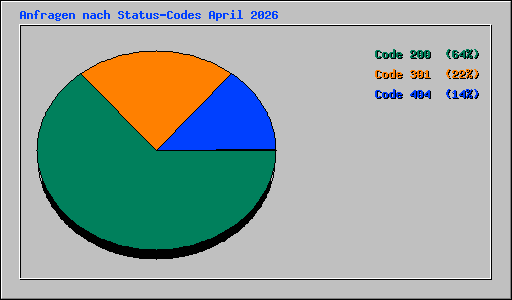 Anfragen nach Status-Codes April 2026