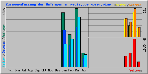 Zusammenfassung der Anfragen an media.obermoser.wine
