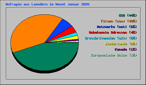 Anfragen aus Laendern im Monat Januar 2026