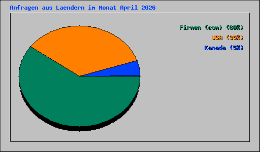 Anfragen aus Laendern im Monat April 2026