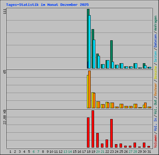 Tages-Statistik im Monat Dezember 2025