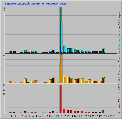 Tages-Statistik im Monat Februar 2026