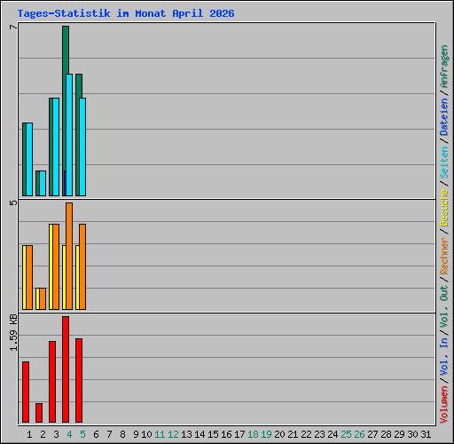 Tages-Statistik im Monat April 2026
