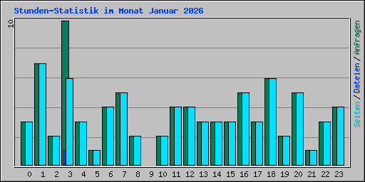 Stunden-Statistik im Monat Januar 2026