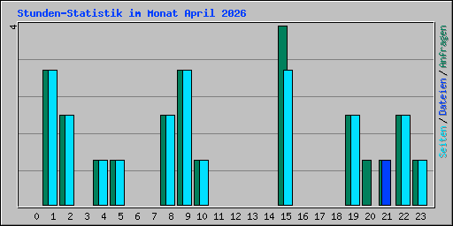 Stunden-Statistik im Monat April 2026