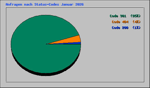 Anfragen nach Status-Codes Januar 2026