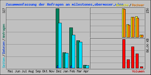 Zusammenfassung der Anfragen an milestones.obermoser.wine