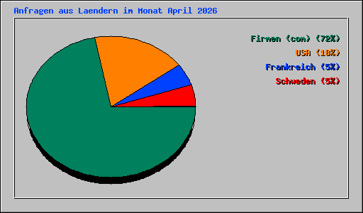 Anfragen aus Laendern im Monat April 2026