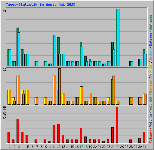 Tages-Statistik im Monat Mai 2025