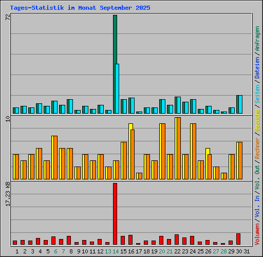 Tages-Statistik im Monat September 2025