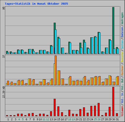 Tages-Statistik im Monat Oktober 2025