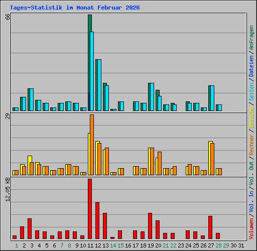 Tages-Statistik im Monat Februar 2026