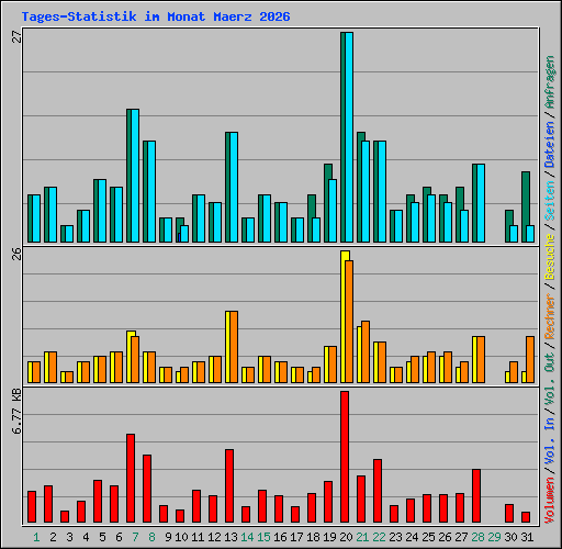 Tages-Statistik im Monat Maerz 2026