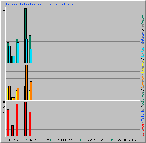 Tages-Statistik im Monat April 2026