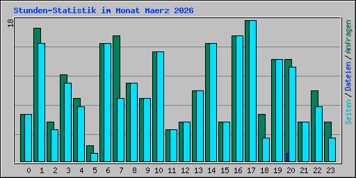 Stunden-Statistik im Monat Maerz 2026