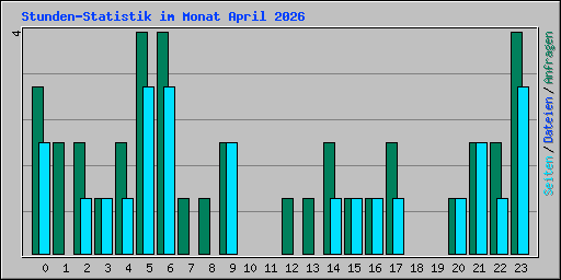 Stunden-Statistik im Monat April 2026