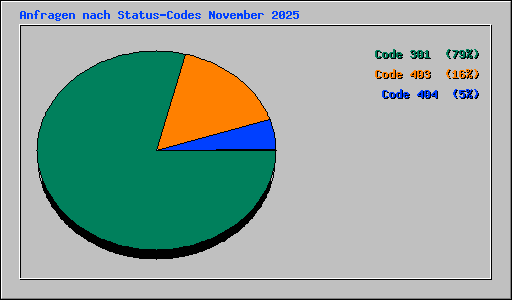 Anfragen nach Status-Codes November 2025